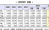 1분기 대외채무 188억 달러↑…코로나19 대응 위해 은행 외화유동성 확보