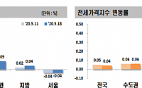 서울 아파트값 8주 연속 하락…강남3구 낙폭 축소