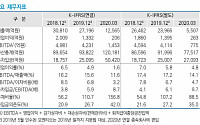 한신평, KCC 신용등급 ‘AA’→‘AA-’ 하향 변경