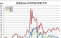 한국 국가부도위험 코로나19 팬데믹 이전으로 회귀