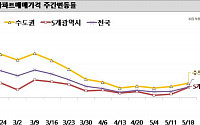 강남3구 아파트값 하락세 지속 …경기는 상승폭 확대