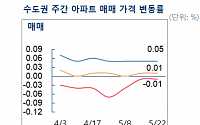 서울 아파트값 반등할까…하락 폭 전주 대비 0.01%로 줄어