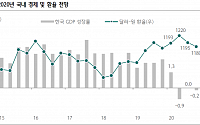 “올해 한국 경제성장률 0% 전망…하반기 원달러 환율 하락 가능성”