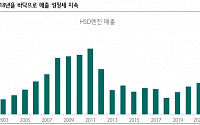 HSD엔진, 올해 급격한 실적 회복세 ‘목표가↑’-하나금융