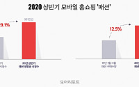 홈쇼핑모아 &quot;코로나19에도 '홈쇼핑 패션' 인기…올해 시청 건수 30%↑&quot;