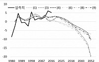 10년 뒤, 인구고령화로 경상수지 적자 가능성
