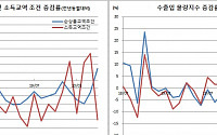 코로나19 영향 본격화, 수출물량 금융위기후 최대폭 감소