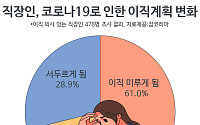 직장인 64.4% "코로나19 여파에 이직 미뤘다"