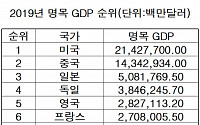 지난해 한국 GDP 세계 10위로 전년대비 2계단↓…금융위기 이후 첫 하락