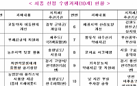 과기정통부, 과학·디지털 활용해 '주민 지역문제' 해결 나선다