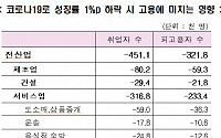 한경연 "성장률 1%P 낮아지면 취업자 수 45만 명 준다"