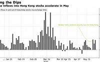 중국 투자자들, 홍콩 주식 대거 매입…정부 측면지원·저가매수