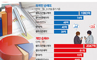 외인, 코스닥 사상 최대 순매도…셀트리온헬스케어 2000억 팔았다