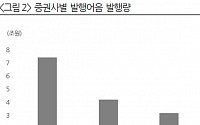 미래에셋대우, 공정위 제재안 긍정적 ‘목표가↑’-현대차증권