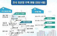 전국 미분양 주택 3만6629호…전년比 41% ↓