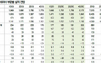 현대위아, 3분기 공장 가동률 회복 기대 ‘목표가↑’-DB투자