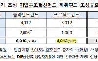 시장중심 구조조정 혁신펀드 1조 늘린다