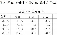 지난해 4분기 임금근로 일자리 59만2000개 늘었지만 60대 이상이 '절반'