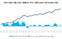이지스운용ㆍ대신증권 “1분기 서울 오피스 가격, 코로나19에도 전년비 5.7%↑”
