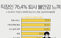 직장인 76.4% “퇴사 불안감 느낀다”…이유는?