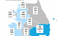 [코로나19 지역별 현황] 대구 6880명·경북 1379명·서울 846명·경기 815명·검역 529명·인천 198명·충남 146명 순