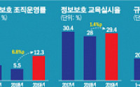 [스페셜리포트] 기업 '언택트 보안' 낙제점…12%만 정보보호 조직운영