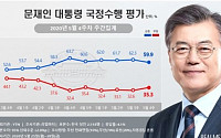 문재인 대통령 국정지지율 59.9%…6주만에 60%선 아래로
