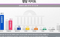 ‘윤미향 논란’ 민주당 하락…’비대위 출범’ 통합당 상승