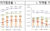 [주거실태조사] 자가 보유 10가구 중 6가구…‘사상 최고’