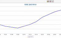 갈피 못잡는 전셋값…금리 인하·코로나19 ’복합 변수‘