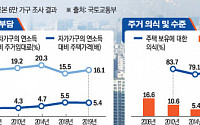 [주거실태조사] 여전히 어려운 '내집 마련'…"집 살 돈 빌려달라"