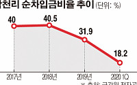 [상장사 재무분석] 삼천리, 차입 의존 지표 하향곡선...자회사 지급보증은 변수