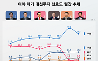 이낙연, 차기 대선주자 선호도 34%…12개월 연속 1위