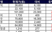 [급등락주 짚어보기] LNG선 수주 대박에 조선 관련주 ‘급등’…차바이오텍, 파킨슨병 임상 희소식에 ‘上’