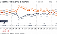 가전제품 오프라인 구매 비중, 1월 수준으로 복귀