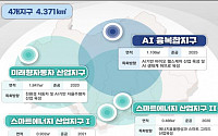 '광주·울산·시흥' 수소·AI 신산업 중심 경제자유구역 지정…12만9000개 일자리 창출 기대
