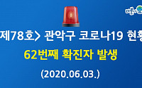 관악구청, '코로나19' 62번째 확진자 발생…난곡동 거주 68세 여성, 관악구 61번째 확진자와 접촉