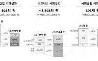 SK하이닉스, 지난해 사회적가치 실적 3조5888억원