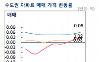 빨라진 서울 아파트값 반등세…지난주보다 0.03% 상승