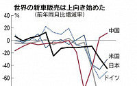 글로벌 자동차시장, 코로나19發 침체서 벗어나나