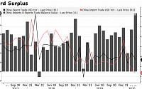 중국 5월 수출, 전년비 3.3% 감소…한 달 만에 다시 감소세