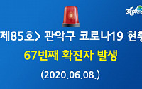 관악구청, '코로나19' 67번째 확진자 발생…난곡동 거주 74세 남성, 리치웨이 관련 접촉