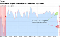 전미경제연구소, 경기침체 공식 선언…128개월 경제 확장에 마침표