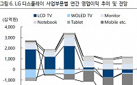 LG디스플레이, 최악 국면은 탈피 ‘목표가↑’-하이투자