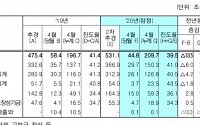 4월 재정수지 '반짝 개선'…5월부턴 다시 세수절벽·재정악화 불가피