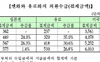 엔화·유로화 선물 26일부터 거래개시