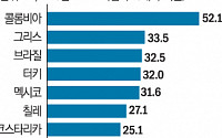 韓 자영업자 비중 25.1%, OECD 회원국 가운데 7위…미국 4배ㆍ일본 2.4배