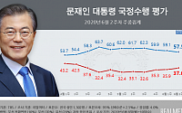 문재인 대통령 국정지지율 57.5%…3주연속 하락