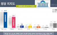 통합당 27.7% ‘총선 후 최고치’…민주당 41.3% ‘4주째 하락’