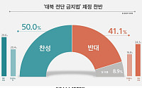 ‘대북전단 금지법’ 찬성 50%…반대 41.1%